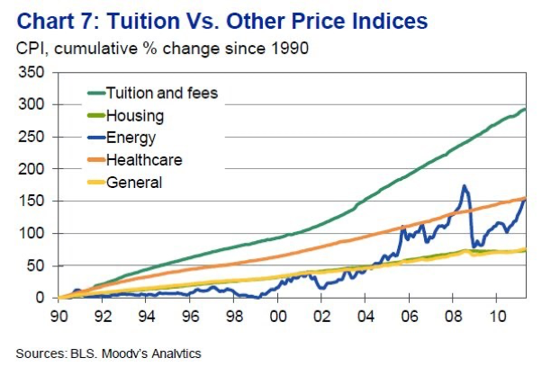 Image result for college tuition graph rise